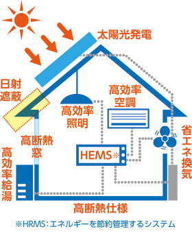 ※HRMS:エネルギーを節約管理するシステム